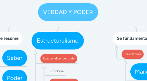 Mind Map: VERDAD Y PODER