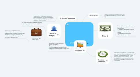 Mind Map: CVF: APERTURA