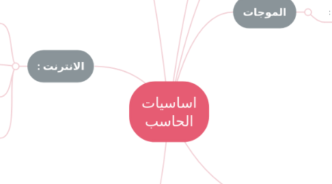 Mind Map: اساسيات الحاسب