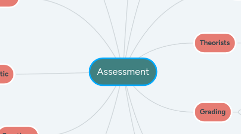 Mind Map: Assessment