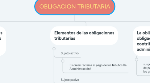 Mind Map: OBLIGACION TRIBUTARIA