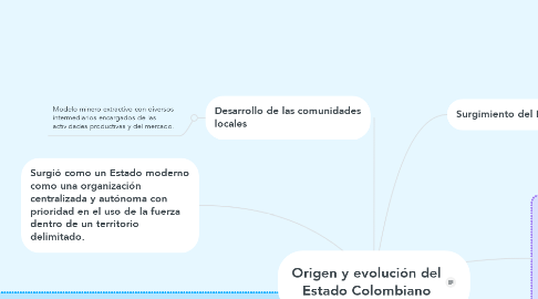 Mind Map: Origen y evolución del Estado Colombiano