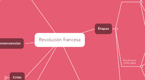 Mind Map: Revolución francesa