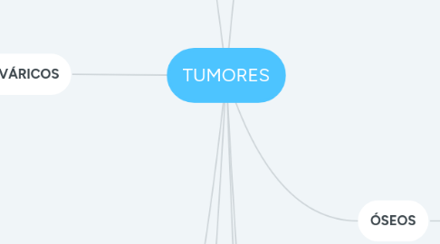 Mind Map: TUMORES