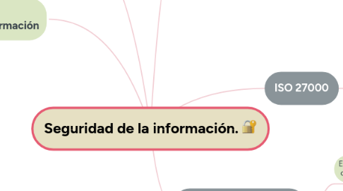 Mind Map: Seguridad de la información. 🔐