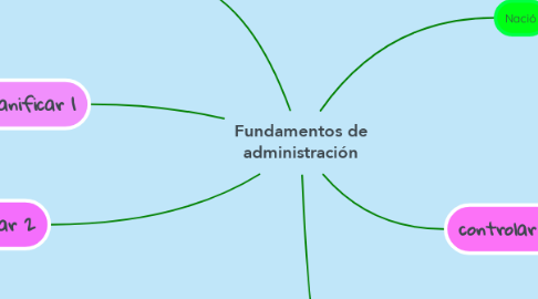 Mind Map: Fundamentos de administración