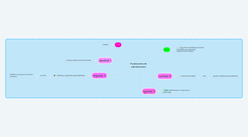 Mind Map: Fundamentos de administración