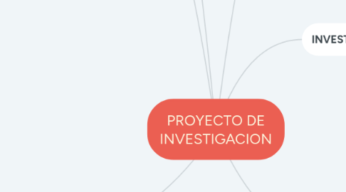 Mind Map: PROYECTO DE INVESTIGACION