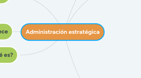 Mind Map: Administración estratégica