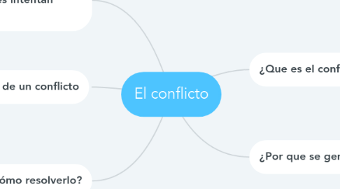 Mind Map: El conflicto