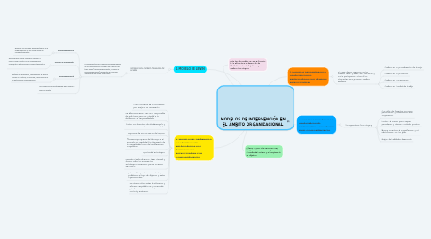 Mind Map: MODELOS DE INTERVENCIÓN EN EL ÁMBITO ORGANIZACIONAL