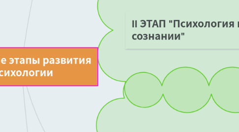 Mind Map: Основные этапы развития психологии