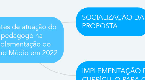 Mind Map: Frentes de atuação do pedagogo na implementação do Ensino Médio em 2022