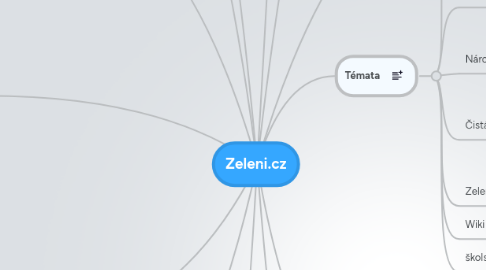 Mind Map: Zeleni.cz