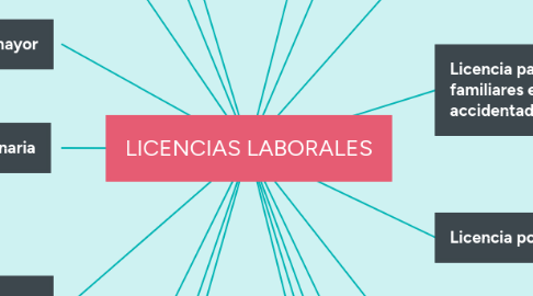 Mind Map: LICENCIAS LABORALES