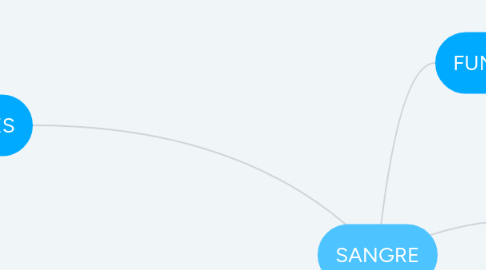 Mind Map: SANGRE