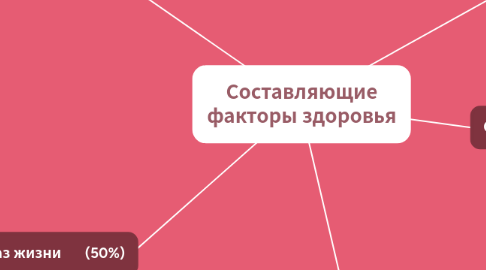 Mind Map: Составляющие факторы здоровья