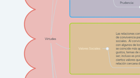 Mind Map: Virtudes