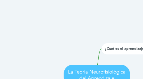 Mind Map: La Teoría Neurofisiológica del Aprendizaje