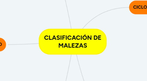 Mind Map: CLASIFICACIÓN DE MALEZAS