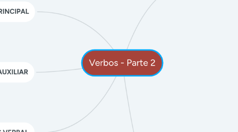 Mind Map: Verbos - Parte 2