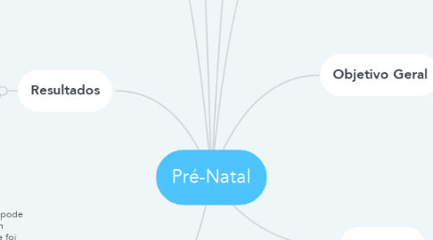 Mind Map: Pré-Natal