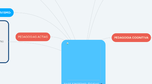 Mind Map: BASE EPISTEMOLÓGICAS