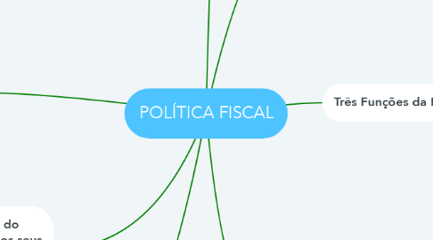 Mind Map: POLÍTICA FISCAL
