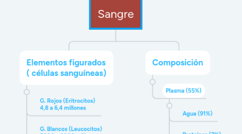 Mind Map: Sangre