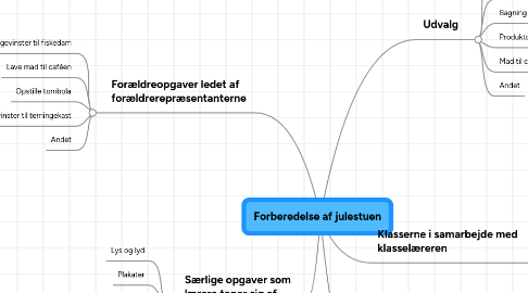 Mind Map: Forberedelse af julestuen