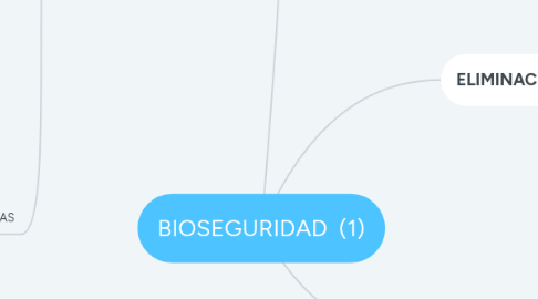Mind Map: BIOSEGURIDAD (1)