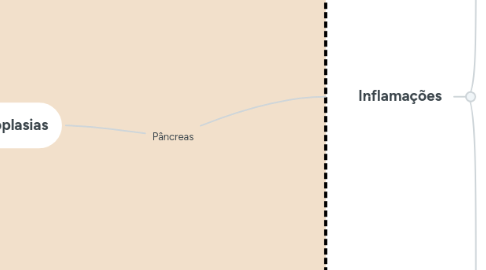 Mind Map: Pâncreas