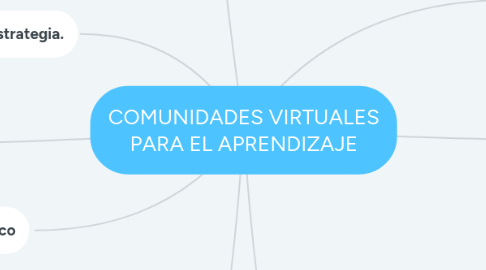 Mind Map: COMUNIDADES VIRTUALES PARA EL APRENDIZAJE