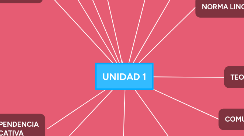 Mind Map: UNIDAD 1