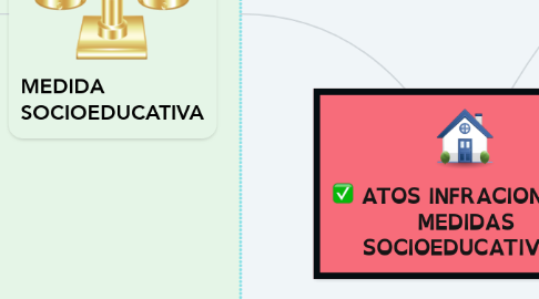 Mind Map: ATOS INFRACIONAIS E MEDIDAS SOCIOEDUCATIVAS