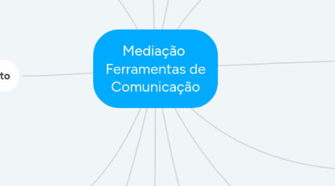 Mind Map: Mediação Ferramentas de Comunicação