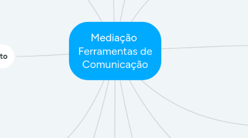 Mind Map: Mediação  Ferramentas de Comunicação