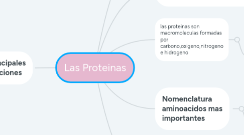 Mind Map: Las Proteinas