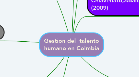 Mind Map: Gestion del  talento humano en Colmbia