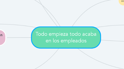 Mind Map: Todo empieza todo acaba en los empleados