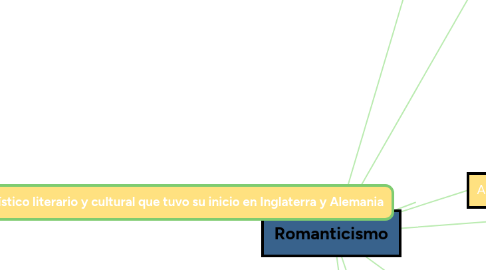 Mind Map: Romanticismo