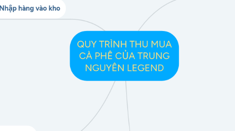 Mind Map: QUY TRÌNH THU MUA CÀ PHÊ CỦA TRUNG NGUYÊN LEGEND