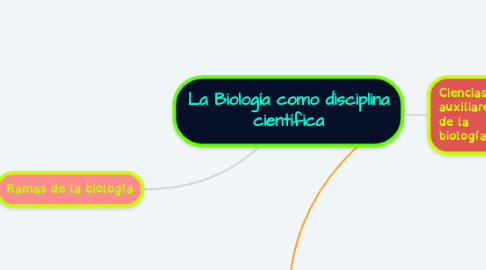 Mind Map: La Biología como disciplina científica