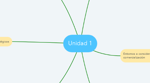 Mind Map: Unidad 1