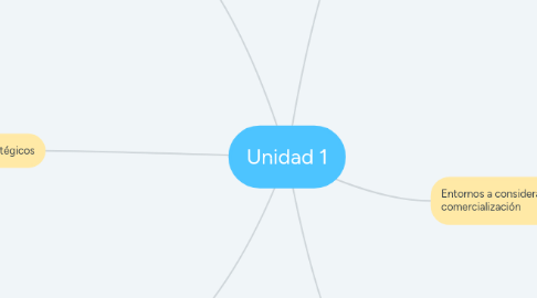 Mind Map: Unidad 1