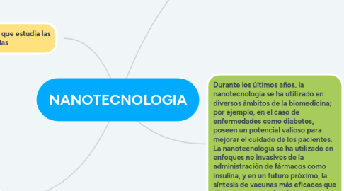 Mind Map: NANOTECNOLOGIA