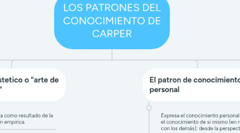 Mind Map: LOS PATRONES DEL CONOCIMIENTO DE CARPER