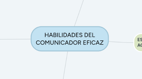 Mind Map: HABILIDADES DEL COMUNICADOR EFICAZ