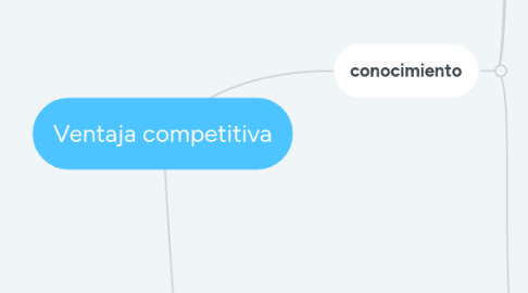 Mind Map: Ventaja competitiva