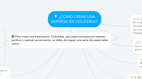 Mind Map: ¿COMO CREAR UNA EMPRESA EN COLOMBIA?